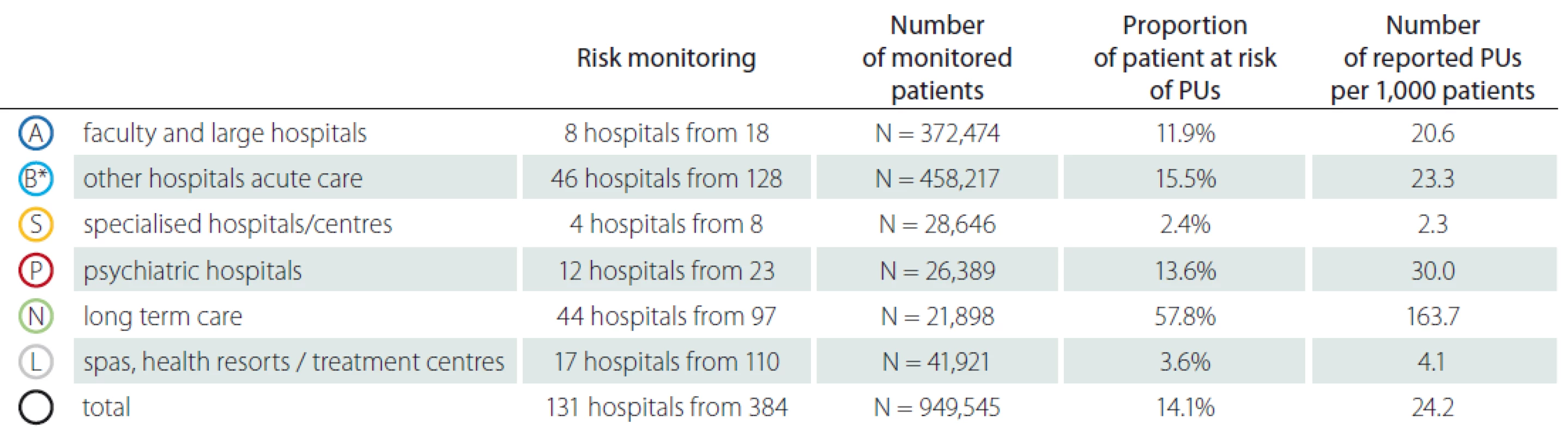 Detailed monitoring of pressure ulcers – risk of pressure ulcers.