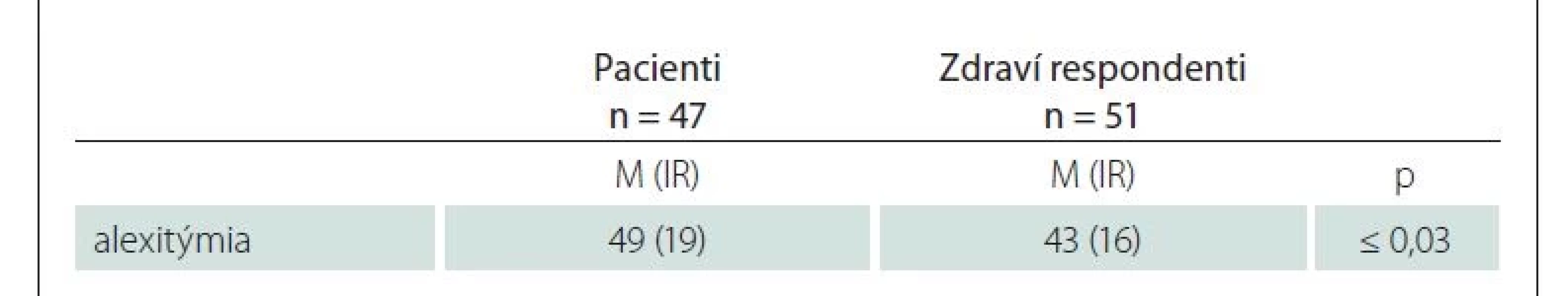 Rozdiely priemerných hodnôt alexitýmie v klinickom a kontrolnom súbore.