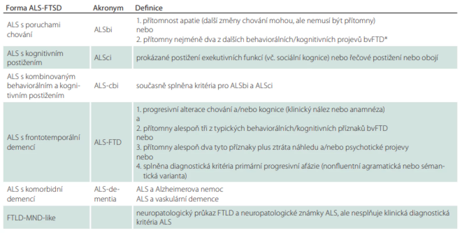 ALS-FTSD kritéria pro diagnózu kognitivních a behaviorálních syndromů přidružených k ALS (upraveno a zjednodušeno 
dle [98]). 