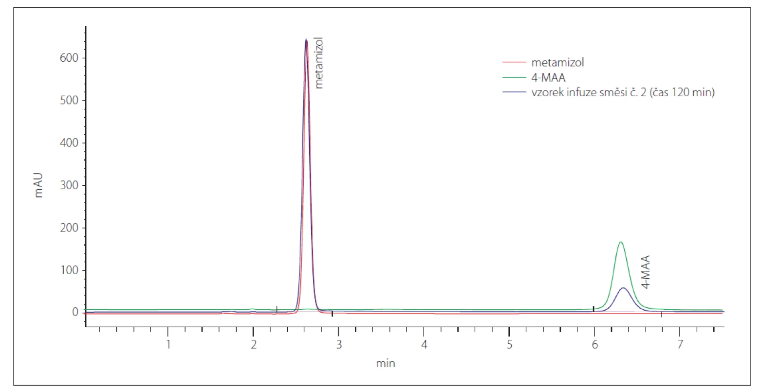 Chromatogramy stanovení metamizolu a
jeho hydrolyzovaného rozkladného produktu 4-MAA.<br>
Fig. 1. Chromatograms of metamizole and its hydrolyzed degradation product 4-MAA.