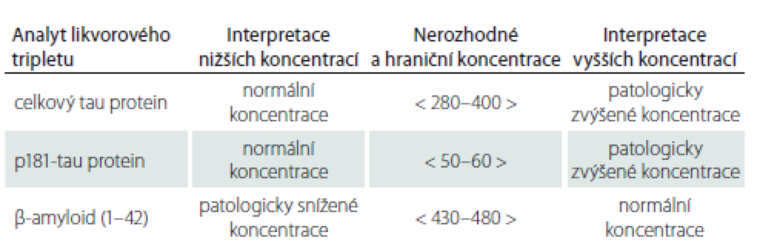 Konsenzuální doporučení referenčních rozmezí likvorového tripletu v ng/l
k interpretaci výsledků z laboratoře Thomayerovy nemocnice v Praze.