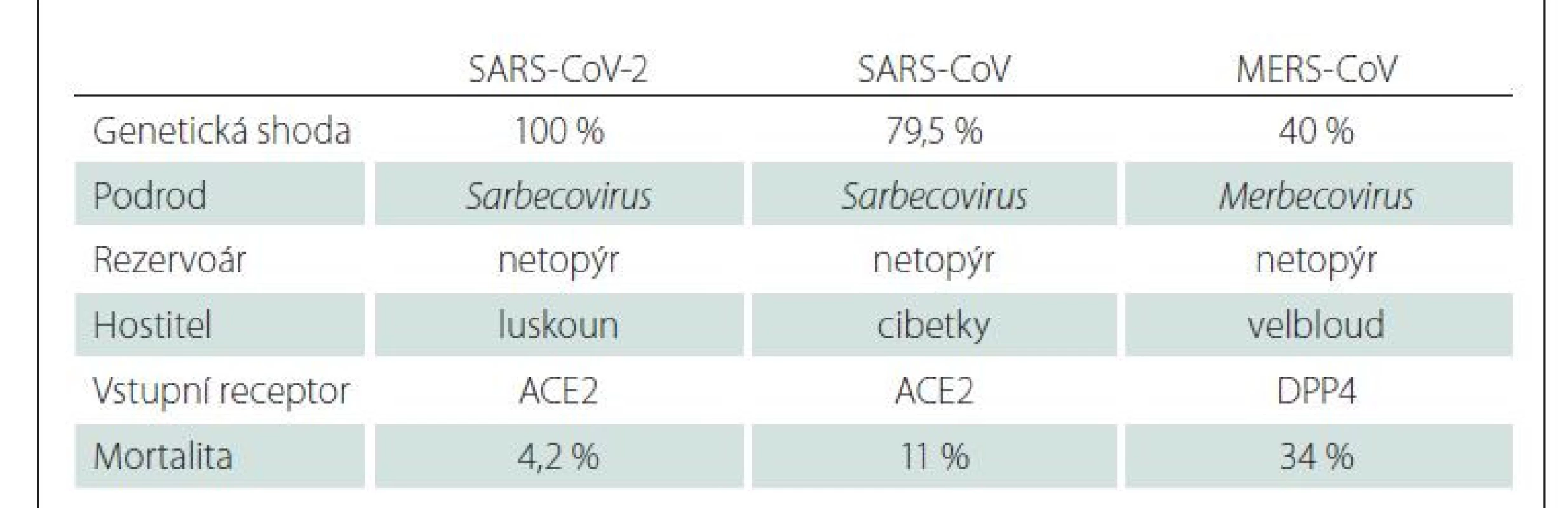 Porovnání vybraných koronavirů. Upraveno podle [3].