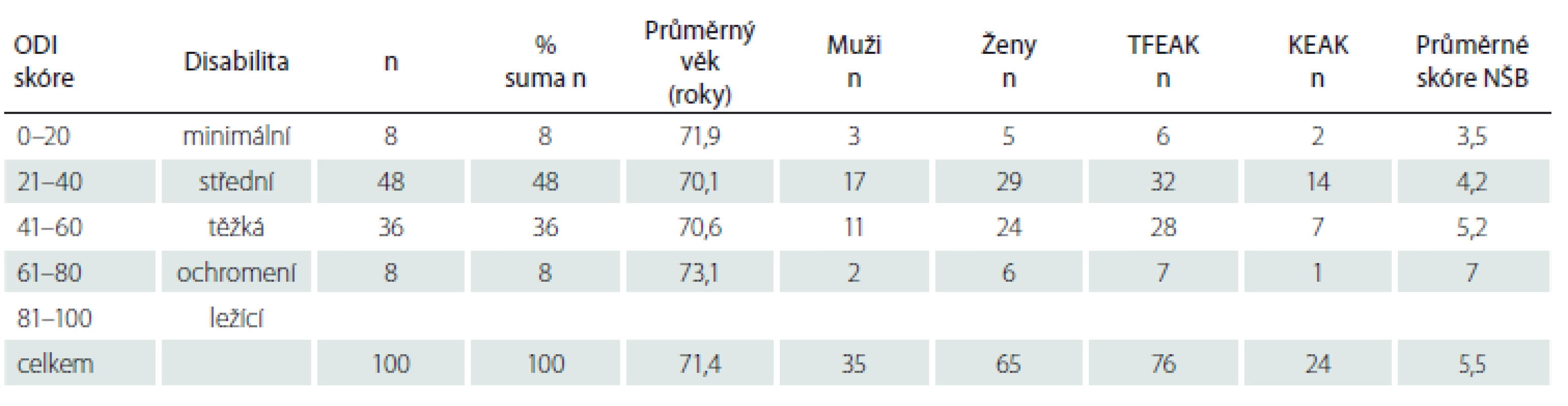 Výsledky po roztřídení podsouboru seniorů podle indexu ODI.