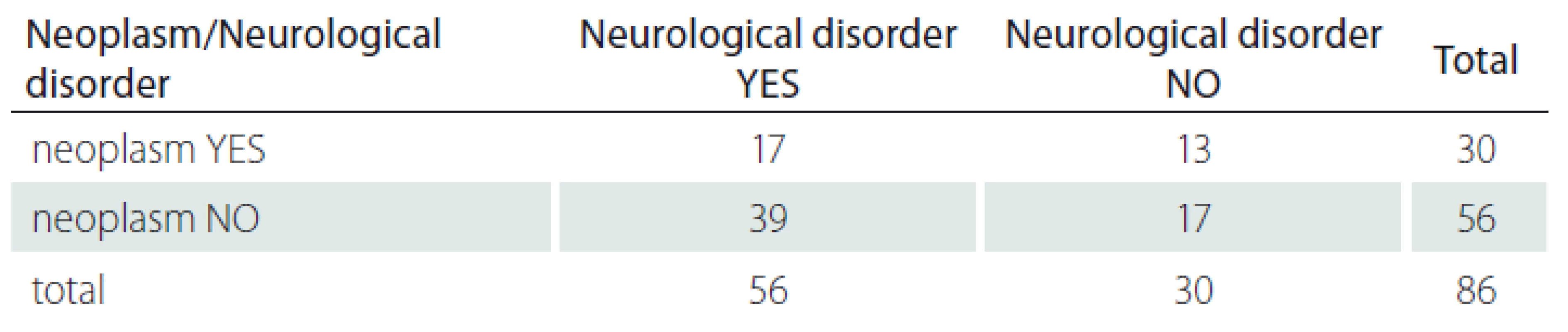 Neurological disorder and neoplasm.