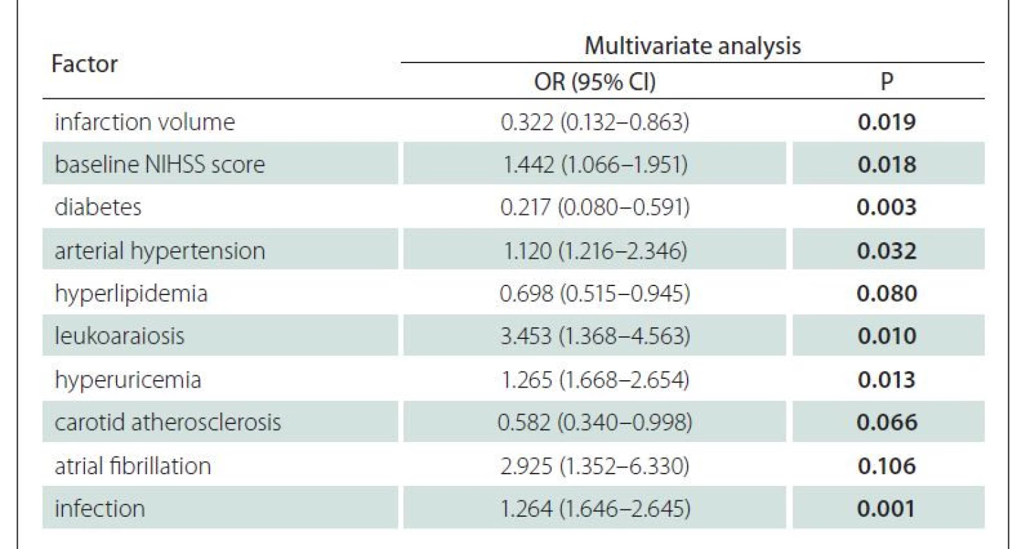 Multivariate analysis results of the factors influencing the prognosis in the
experimental group (logistic regression model).