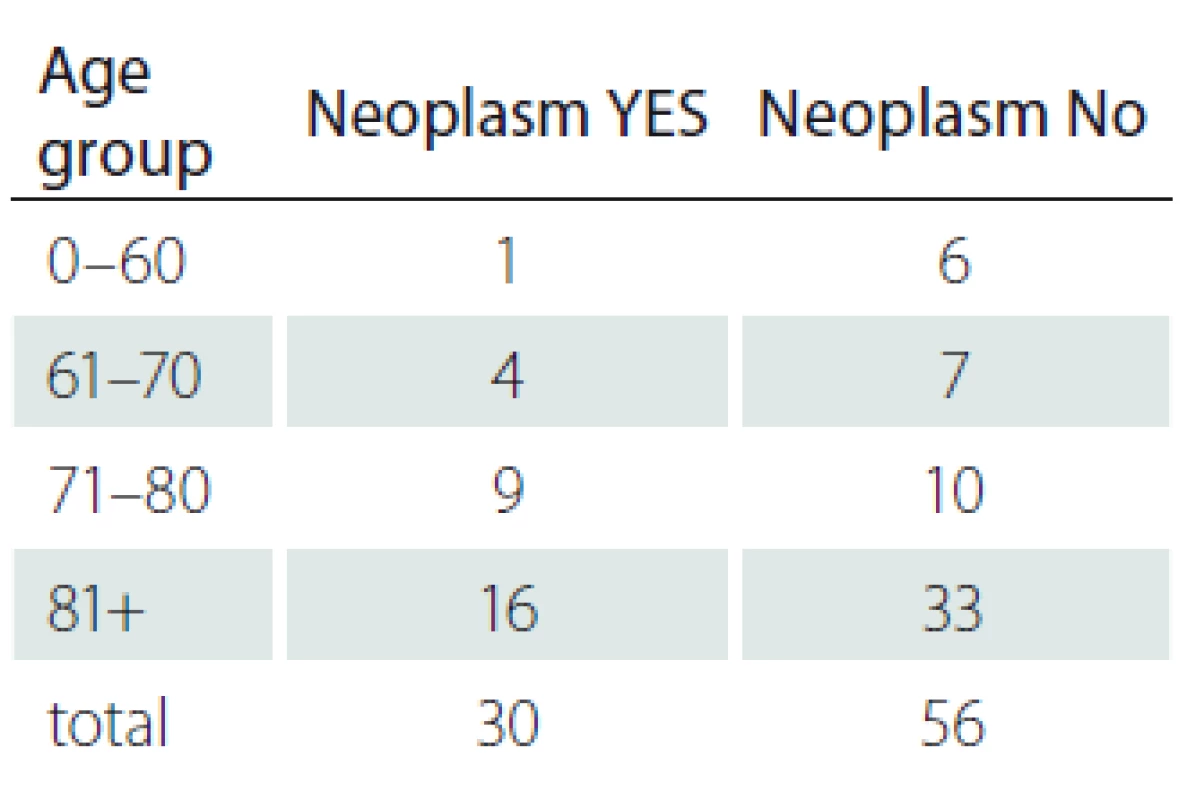 Age distribution by
neoplasms.