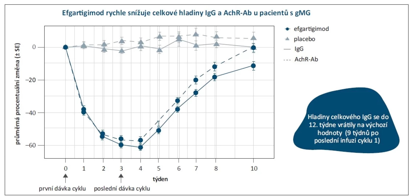 Snížení hladiny IgG a AchR-Ab u pacientů s myasthenií gravis. Upraveno podle [17].<br>
AchR-Ab – protilátky proti acetylcholinovým receptorům; gMG – generalizovaná myasthenia gravis; Ig – imunoglobulin; SE – standardní chyba<br>
Fig. 2. Decreased levels of IgG and AchR-Ab in patients with myasthenia gravis. Modified by [17].<br>
AchR-Ab – acetylcholine receptor antibody; gMG – generalized myasthenia gravis; Ig – immunoglobulin; SE – standard error