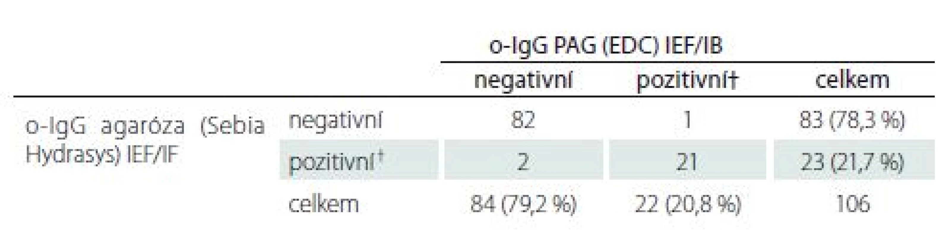 Srovnání mezi agarózovou IEF/IF a PAG IEF/IB. Chi-kvadrát 88,052; p < 0,0001;
κ = 0,9154, 95% CI 0,8211–1,0000.
