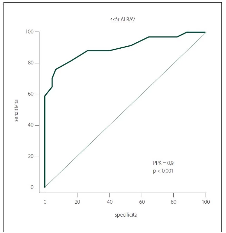 Křivka reciever operating characteristic charakterizuje diagnostickou výtěžnost
podle vzájemného vztahu mezi senzitivitou a inverzní specificitou pro celkový skór
elektronického testu ALBAV. PPK ukazuje výborný výsledek PPK = 0,9. Při 100% senzitivitě
a 100% specificitě křivka probíhá ideálně levým horním rohem a plocha pod křivkou
je rovna 1,0.<br>
PPK – plocha pod křivkou<br>
Fig. 1. The receiver operating characteristic curve characterizes the diagnostic yield
according to the relationship between sensitivity and inverse specificity for the total
score of the electronic ALBAV test. The AUC shows excellent discrimination of AUC = 0.9.
The curve ideally runs to the upper left corner in the case of 100% sensitivity and 100%
specificity, and the area under the curve is 1.0.<br>
AUC – area under the curve