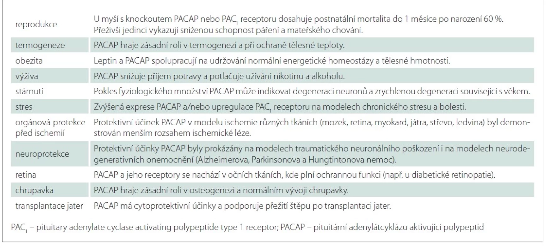 Stručný přehled studované funkce PACAP v různých oblastech medicíny (převzato z [5]).