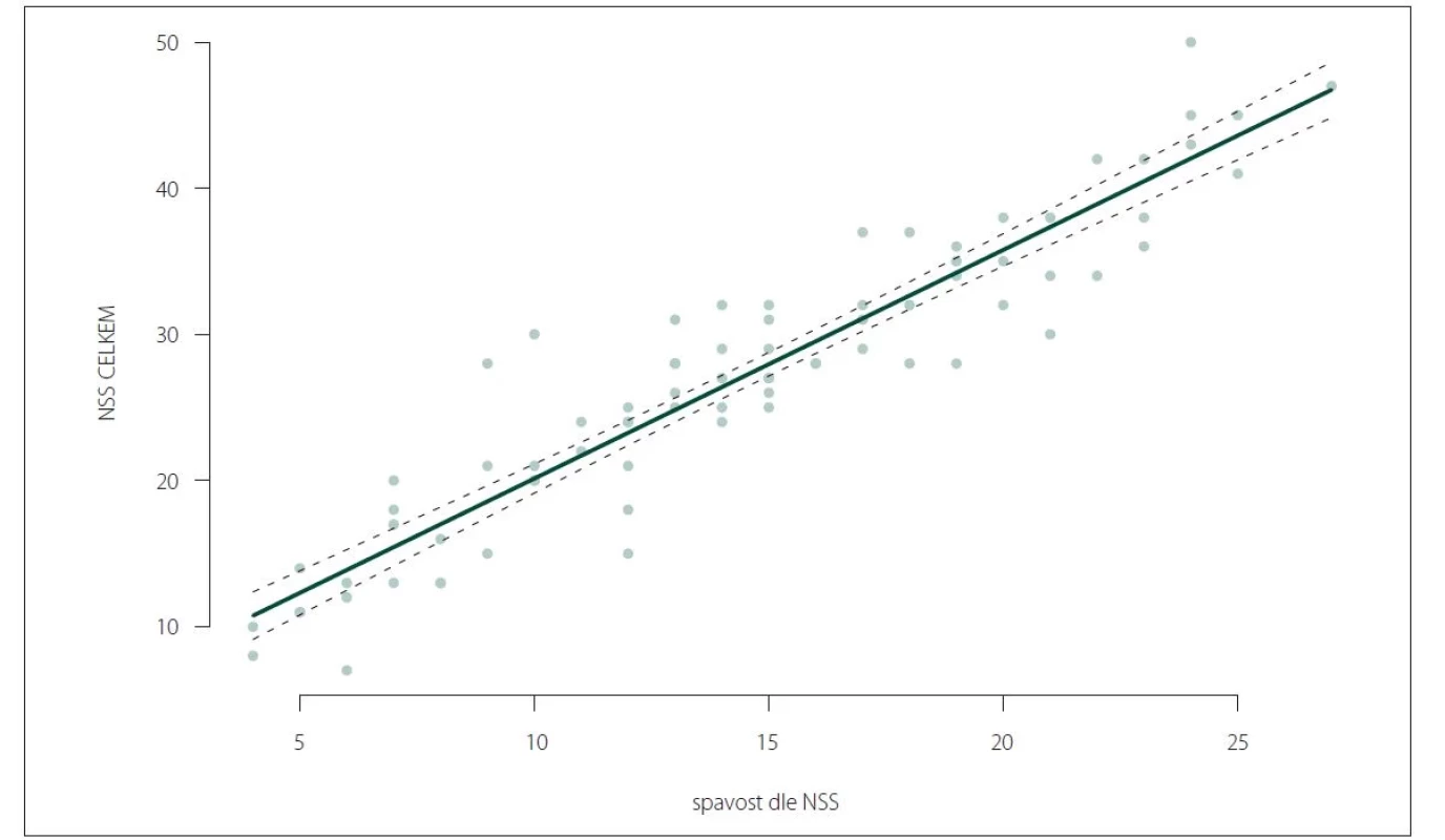 Korelace celkového skóre NSS a otázek zaměřených na nadměrnou denní spavost dle NSS (ρ = 0,9340; p < 0,0001).<br>
NSS – Škála tíže narkolepsie (Narcolepsy Severity Scale)<br>
Fig. 1. Correlation of NSS total score and questions targeting excessive daytime sleepiness by NSS (ρ = 0.9340; P < 0.0001).<br>
NSS – Narcolepsy Severity Scale