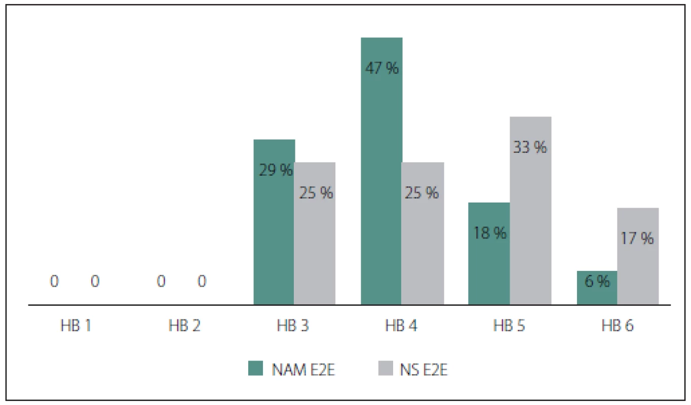 Srovnání interpozitního štěpu z NAM a NS po 1 roce od operace. <br> 
Fig. 2 Comparison of interposite grafts from NAM and NS after 1 year after surgery.