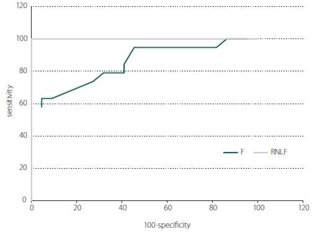 The receiver operator characteristic curve of the average RNFL and macular
thickness (F; central 1 mm) for discriminating the IIH. At a cut-off of 117.5 μm, average
RNFL can differentiate IIH with 100% sensitivity and 100% specifi city. At a cut-off of
209.5 μm, average F thickness can differentiate IIH with 63.1% sensitivity and 95.5%
specifi city.
F – fovea; IIH – idiopathic intracranial hypertension; RNFL – retinal nerve fi bre layer<br>
Obr. 4. Křivka ROC průměrné tloušťky RNFL a makuly (F; v centru 1 mm) pro rozpoznání
IIH. Při mezní hodnotě 117,5 μm lze podle průměrné RNFL rozlišit IIH se 100% citlivostí
a 100% specifičností. Při mezní hodnotě 209,5 μm lze podle průměrné tloušťky F rozlišit
IIH s 63,1% citlivostí a 95,5% specifi čností.
F – fovea; IIH – idiopatická intrakraniální hypertenze; RNFL – vrstva nervových vláken sítnice