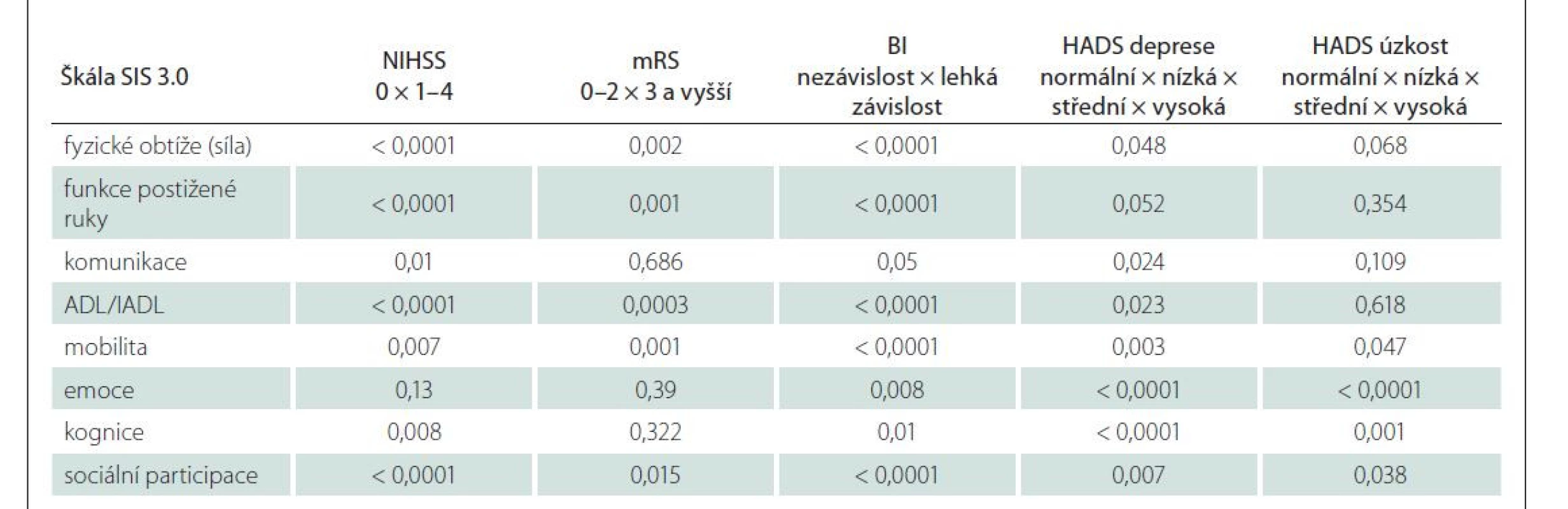 Diskriminační validita SIS 3.0 – rozdíly mezi skupinami. V tabulce jsou uvedeny hodnoty p z neparametrických testů: Kruskal-
Wallis t a Mann-Whitney.