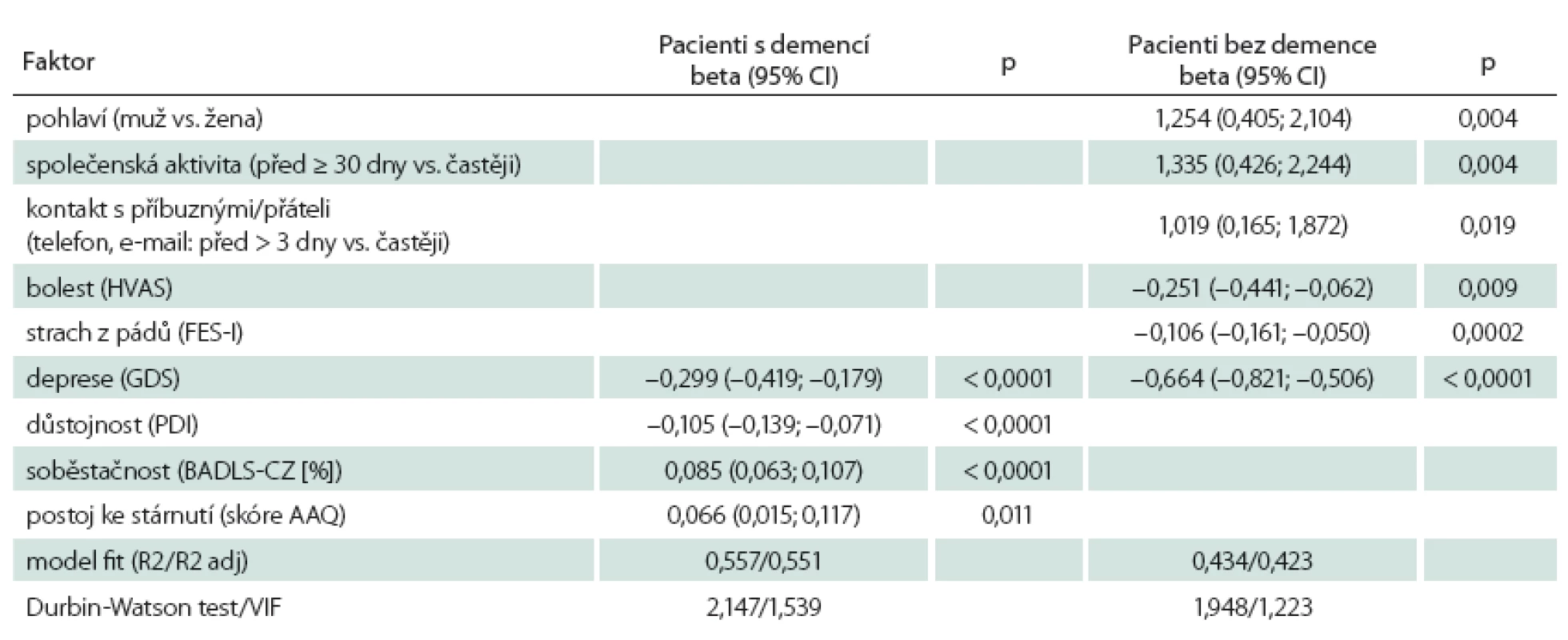 Faktory ovlivňující kvalitu života pacientů s demencí a bez demence.