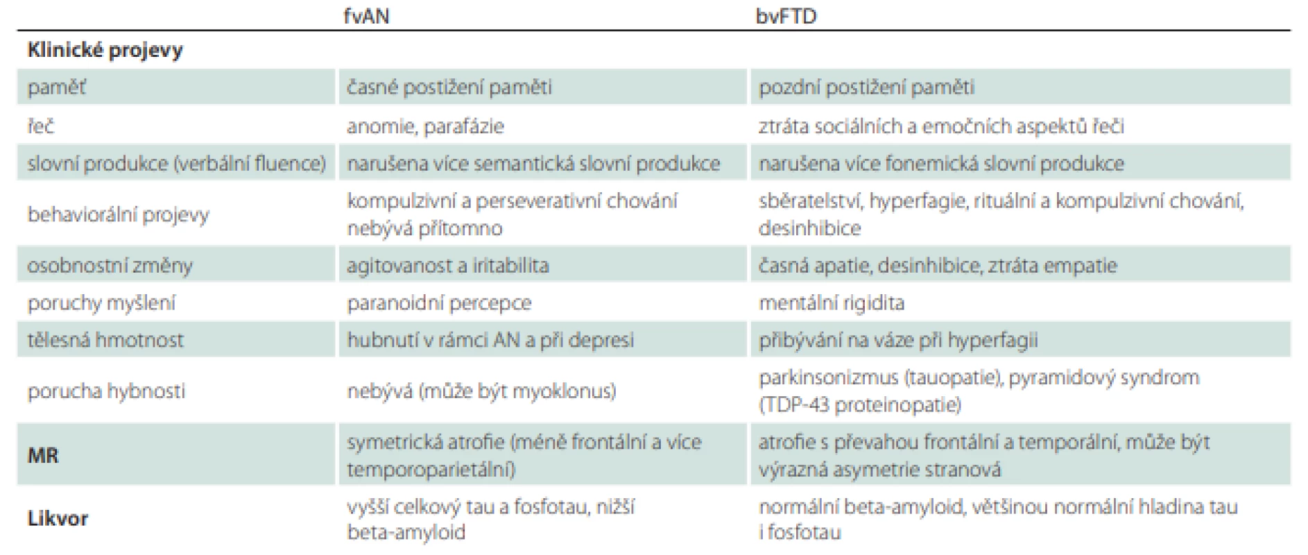 Srovnání fvAN a bvFTD (upraveno a zjednodušeno dle [118]). 