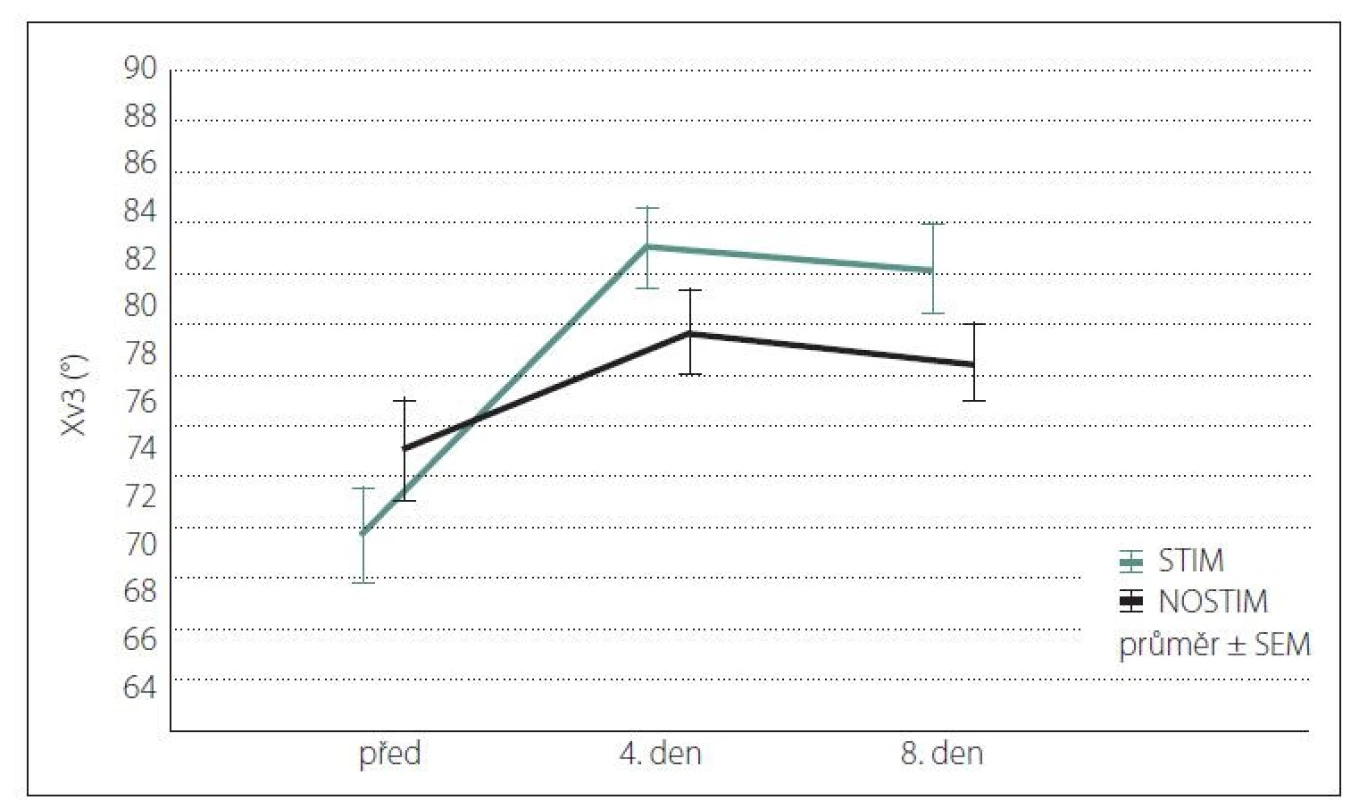 Vývoj parametru Xv3 ve sledovaném období u skupiny STIM a NOSTIM.<br>
K signifikantnímu zlepšení došlo ve skupině STIM po 4. intervenci v porovnání s výchozí
hodnotou.<br>
NOSTIM – skupina bez elektrostimulace; SEM – směrodatná odchylka; STIM – skupina s elektrostimulací;
Xv3 – úhel pasivního rozsahu pohybu při rychlém protažení<br>
Fig. 2. Development of the Xv3 parameter during the observed period of time in the
STIM and NOSTIM groups. Compared to the baseline significant improvement in the
STIM group after the 4th intervention was identified.<br>
NOSTIM – group without electrostimulation; SEM – standard deviation; STIM – electrostimulation
group; Xv3 – passive range of motion angle at fast stretching