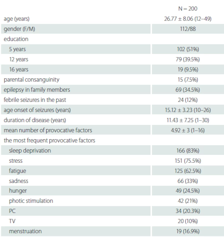 Demographic and clinical characteristics of patients