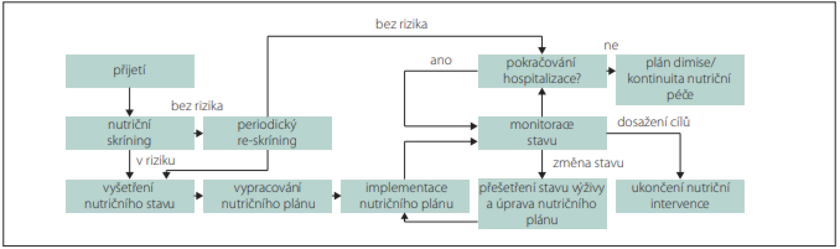 Doporučovaný postup pro nutriční péči v průběhu hospitalizace.<br>
Fig. 1. Recommended procedure for nutritional care during hospitalization.