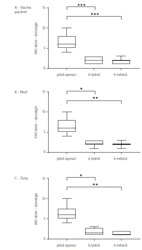 VAS skoŕe charakteru dorzalgií u souboru jako celku (A), u mužů (B) a u žen (C).
Data jsou vyjádřena jako medián, 25/75 percentil a min/max.
* p < 0,05; ** p < 0,01; *** p < 0,001
VAS – Visual Analogue Scale<br>
Fig. 3. VAS score for dorsalgia in all the patients (A), in males (B) and in females (C). Data
are expressed as median, 25/75 percentile and min/max values.
* p < 0.05; ** p < 0.01; *** p < 0.001
VAS – Visual Analogue Scale
