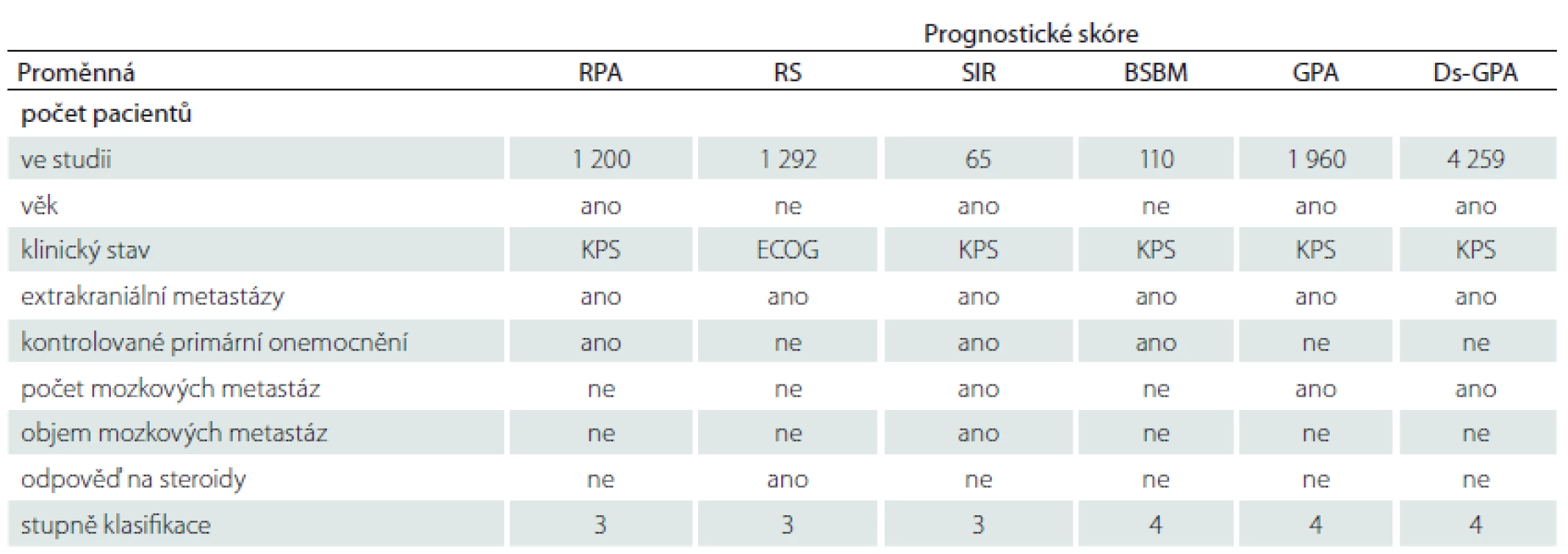 Prognostické skóre u mozkových metastáz. Upraveno podle [49].
RPA byla zavedena Gasparem et al v roce 1997. Pacienti byli rozděleni do tří skupin podle KPS, věku, kontrolovaného primárního onemocnění
a extrakraniálních projevů nemoci. Pacienti s KPS ≥ 70, mladší 65 let, s kontrolovaným primárním onemocněním a bez dalších extrakraniálních
metastáz byli ve skupině I a měli nejlepší prognózu (medián přežití 7,1 měsíce). Ve III. skupině byli pacienti s KPS < 70 (přežití
2,3 měsíce) a zbylí pacienti ve II. skupině (medián přežití 4,2 měsíce).
RS bylo zavedeno na základě zkušeností jednoho centra Lagerwaardem et al v roce 1999. I když statisticky signifi kantní výsledky byly shledány
u věku, KPS, kontrolovaného primárního onemocnění a extrakraniálních projevů nemoci, odpovědi na steroidy, hladiny laktátdehydrogenázy,
pohlaví a lokalizace primárního nádoru, do skórovacího skóre byl použit pouze klinický stav pacienta podle ECOG, extrakraniální
projev nemoci a odpověď na steroidy. Posledně jmenovaná položka byla pak limitem širšího použití této škály.
SIR byl zaveden v roce 2000 Weltmanem et al. Pracuje se šesti proměnnými (věk, KPS, kontrolované primární onemocnění, přítomnost extrakraniálních
metastáz, počet a objem mozkových metastáz). Podrobné zpracování potřebné k posouzení systémového onemocnění
omezilo široké rozšíření tohoto prognostického indexu.
Základní skóre pro mozkové metastázy BSBM bylo zavedeno v roce 2004 Lorenzonim et al. Používá stejné parametry jako RPA kromě věku.
Je jednoduché s podobnou predikcí prognózy.
GPA škála byla zavedena v roce 2007 Sperdutem et al. Kromě věku, KPS a přítomnosti extrakraniálních metastáz zahrnuje do výpočtu i počet
metastáz. Jedná se o jednoduchou škálu, která je často používána. Vzhledem k tomu, že prognóza je závislá také na typu primárního
nádoru, byla škála později rozšířena o tuto položku jako Ds-GPA.
Skóre je možno spočítat na webových stránkách [69], kde je také uvedeno přibližné přežití pacienta.