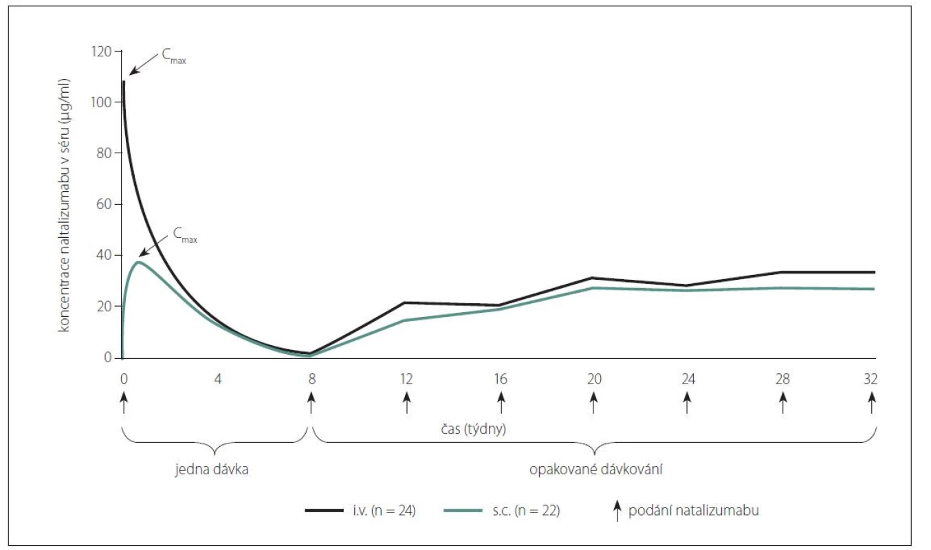 Průměrné koncentrace natalizumabu v čase při intravenózní (fialová křivka) a subkutánní aplikaci (zelená křivka).<br>
Upraveno podle [37].<br>
Cmax – maximální plazmatická koncentrace; i.v. – intravenózní; n – počet; s.c. – subkutánní<br>
Fig. 2. Mean serum concentrations of natalizumab over time for combined intravenous (purple line) and subcutaneous groups
(green line). Modified according to [37].<br>
Cmax – maximum serum concentration; i.v. – intravenous; n – number; s.c. – subcutaneous