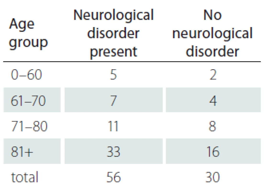 Presence of neurological
disorder.