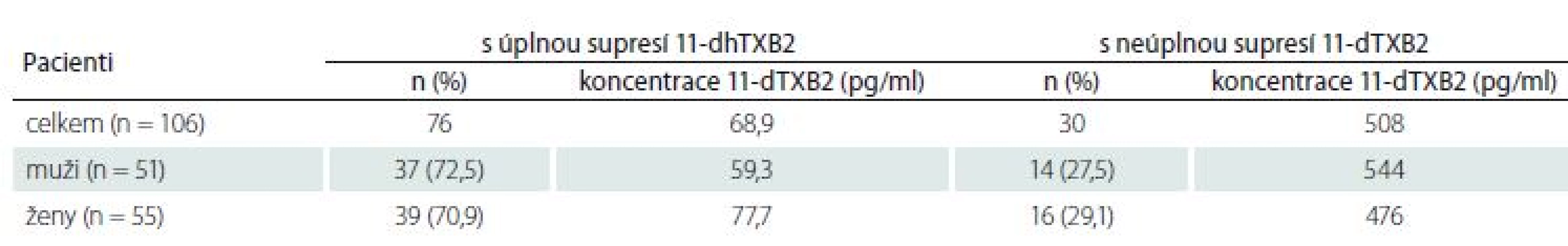 Průměrná měřená koncentrace sérového 11-dehydrotromboxanu B2 (11-dTXB2).