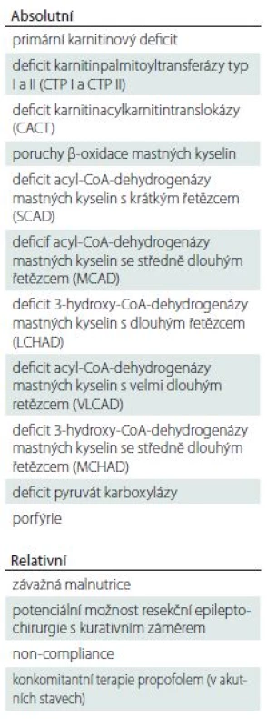 Kontraindikace ketoterapie [12].
Metabolické vyšetření cílené na diagnostiku
poruch β-oxidace mastných
kyselin je nutno provést i při negativním
výsledku novorozeneckého screennigu.