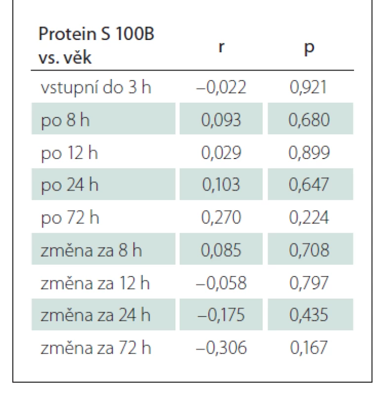 Hodnota korelačního koeficientu r 
a odpovídající p-hodnota
testu významnosti korelačního koeficientu 
pro korelaci hladin proteinu
S 100B s věkem pacientů.