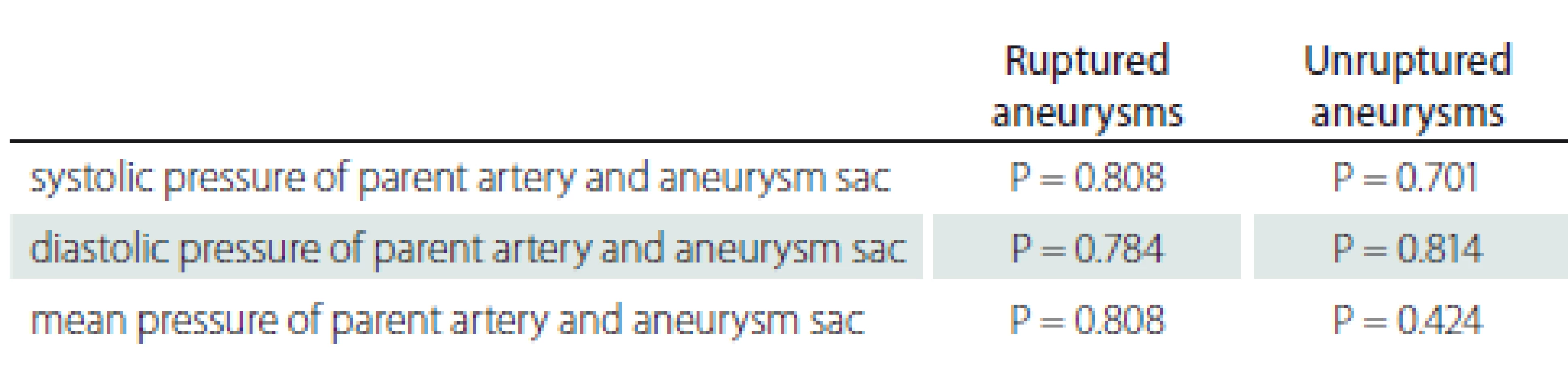 Comparison of pressures in ruptured and unruptured aneurysms.