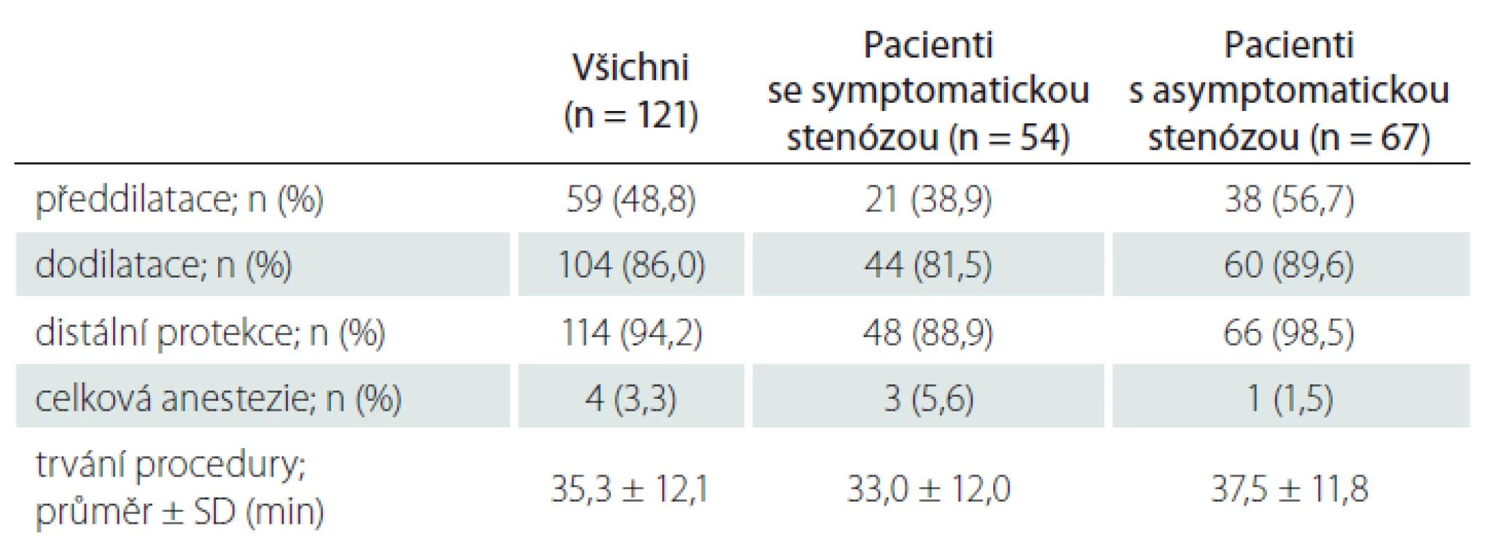 Data z karotické angioplastiky a stentingu u zařazených pacientů.
