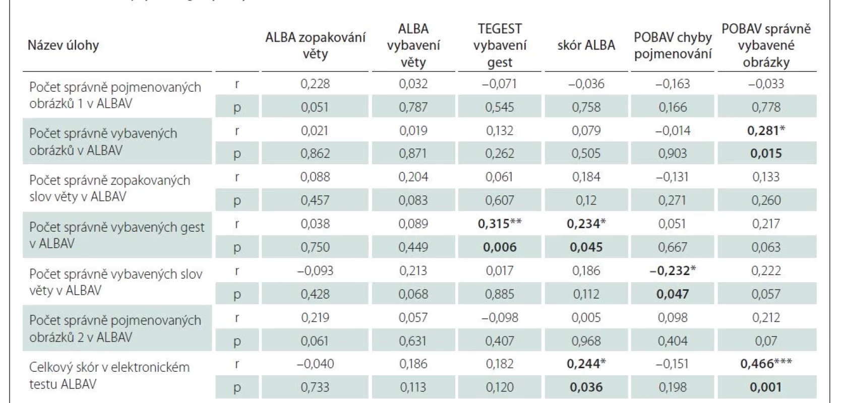 Spearmanovy korelace mezi výsledky elektronického testu ALBAV a výsledky testů ALBA a POBAV při osobním vyšetření
u 74 osob s neuropsychologickým vyšetřením.