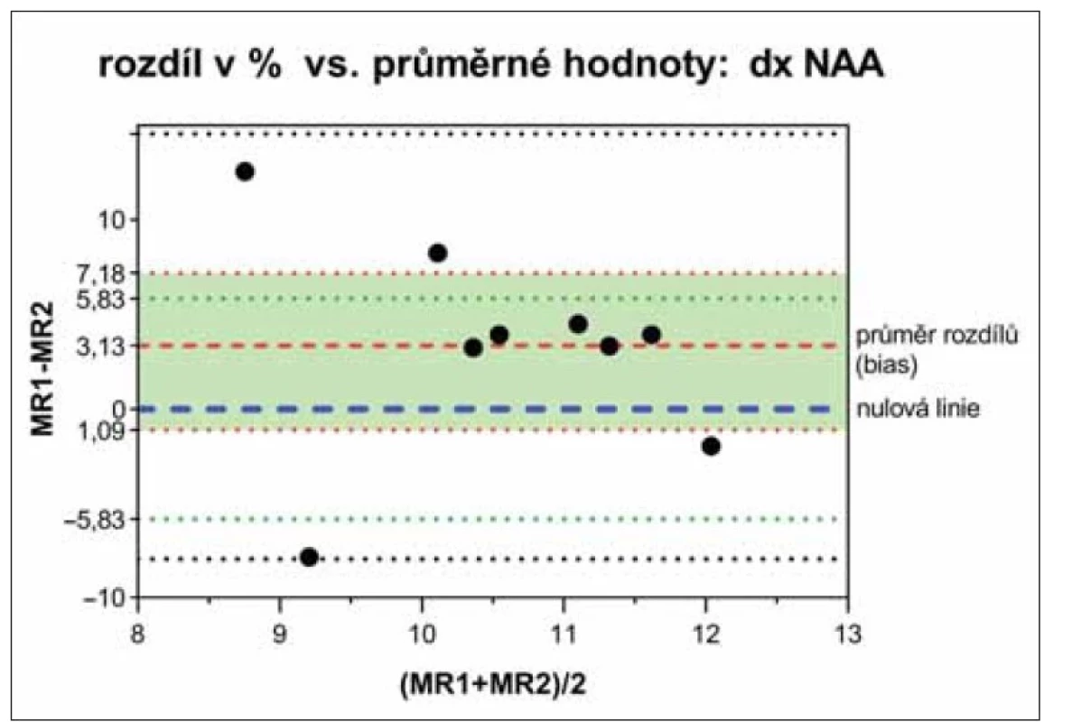 Bland-Altmanův graf rozdílů koncentrací NAA (%) a jejich průměrů z pravé hemisféry
měřených pomocí SVS na tomografech MR1 a MR2.<br>
Interval spolehlivosti (zelená oblast mezi červeně tečkovanými čarami) průměrných
hodnot rozdílů (bias) obsahuje linii 100% shody porovnávaných hodnot (modře čárkovaná
nulová linie). Zeleně tečkované čáry vymezují interval spolehlivosti nulové linie
vypočtený z nezávislých hodnot pro 10% chybu kontrolních dat. Experimentální hodnoty
leží mezi horní a dolní hranicí shody (černě tečkované čáry: bias ± 2*směrodatná odchylka
průměru).<br>
NAA – N-acetylaspartát; SVS – single voxel spektroskopie<br>
Fig. 3. Bland-Altman plot of NAA diff erences (%) and their averages from the right hemisphere
measured by SVS on MR1 and MR2 tomographs.<br>
The confidence interval (green area between the red dotted lines) of the mean difference
values (bias) contains the line of 100% agreement of the compared values (blue dashed null
line). The green dotted lines define the confidence interval of the null line calculated from
independent values for a 10% error of the control data. Experimental values lie between the
upper and lower limits of agreement (black dotted lines: bias ± 2*standard deviation of the
mean).<br>
NAA – N-acetylaspartate; SVS – single voxel spectroscopy