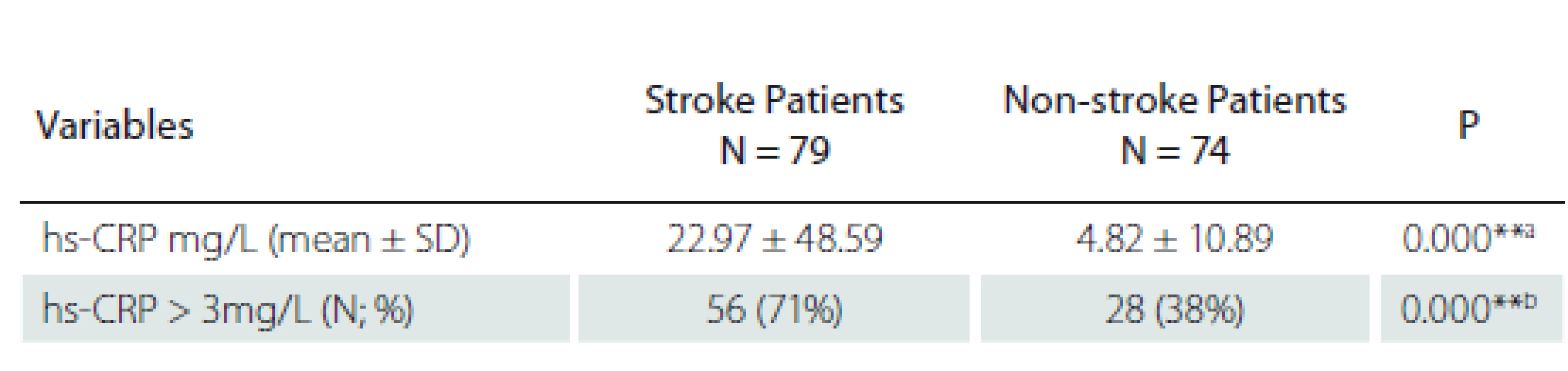 Hs-CRP levels in stroke and non-stroke patients