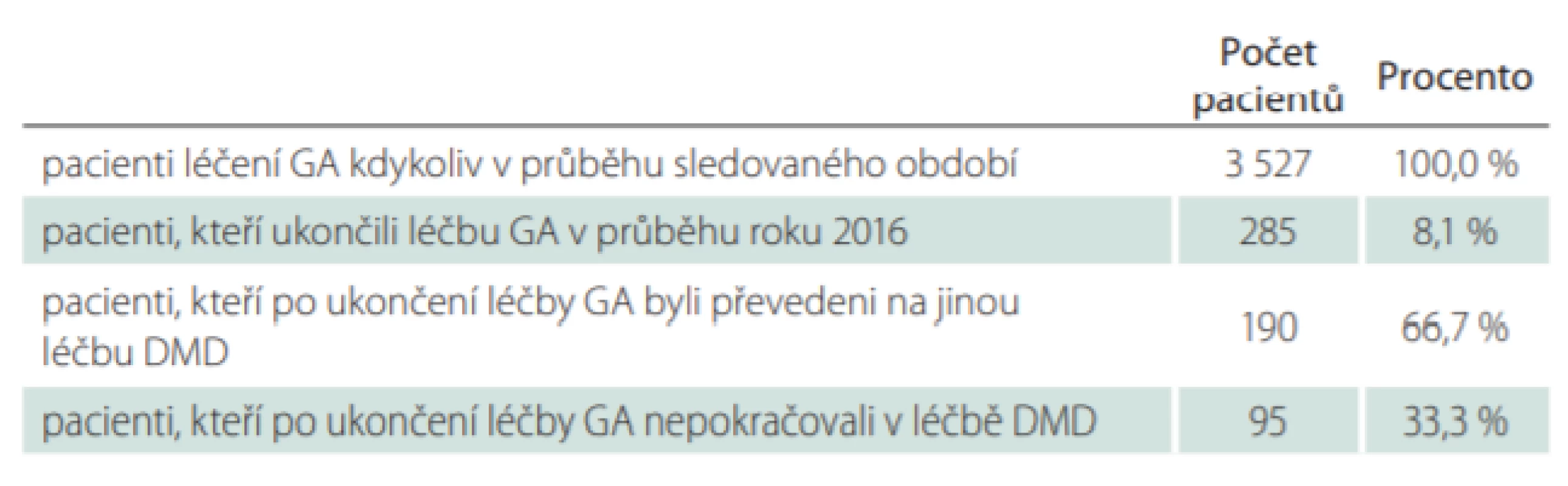 Počet pacientů léčených GA ve sledovaném období od 1. 1. 2013
do 30. 6. 2018 – ukončení léčby