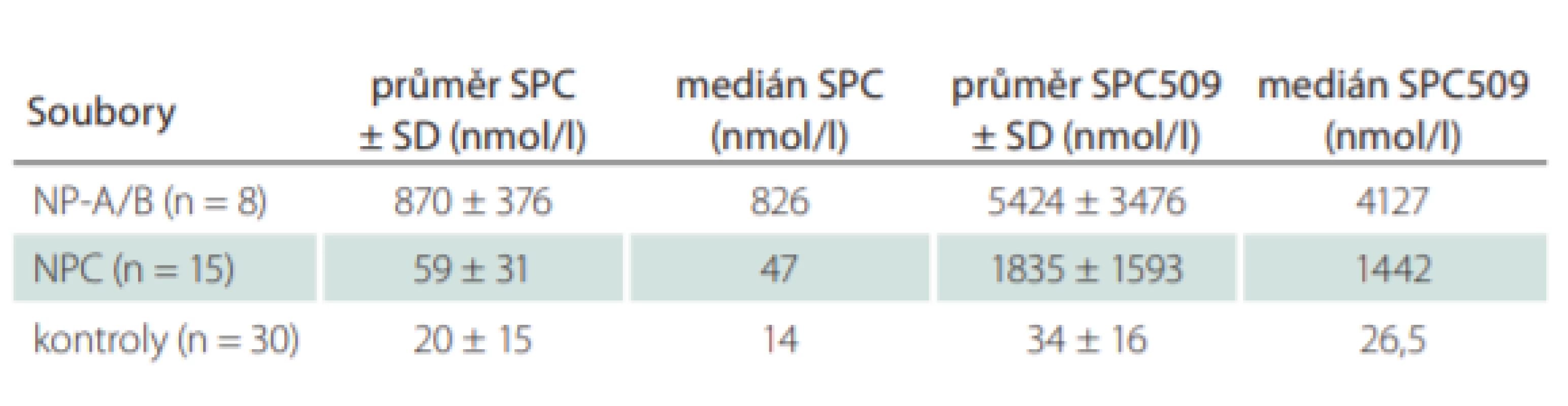 Stanovení biomarkerů SPC a SPC509 v plazmě u pacientů s NP-C, NP-A/B
a kontrol. 