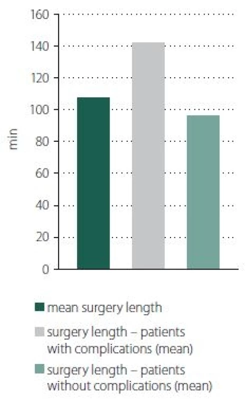 Surgery length – comparison between patients with and without complications.<br>Obr. 2. Dĺžka operácie – porovnanie medzi pacientmi s komplikáciami a bez komplikácií.
