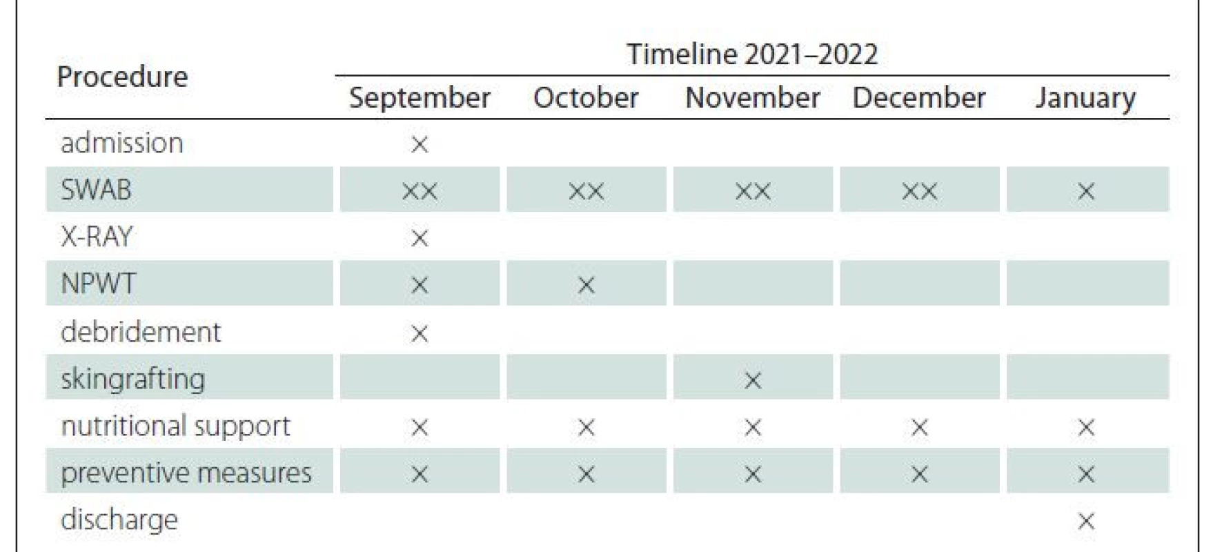Diagnostic and treatment timeline (2021–2022).