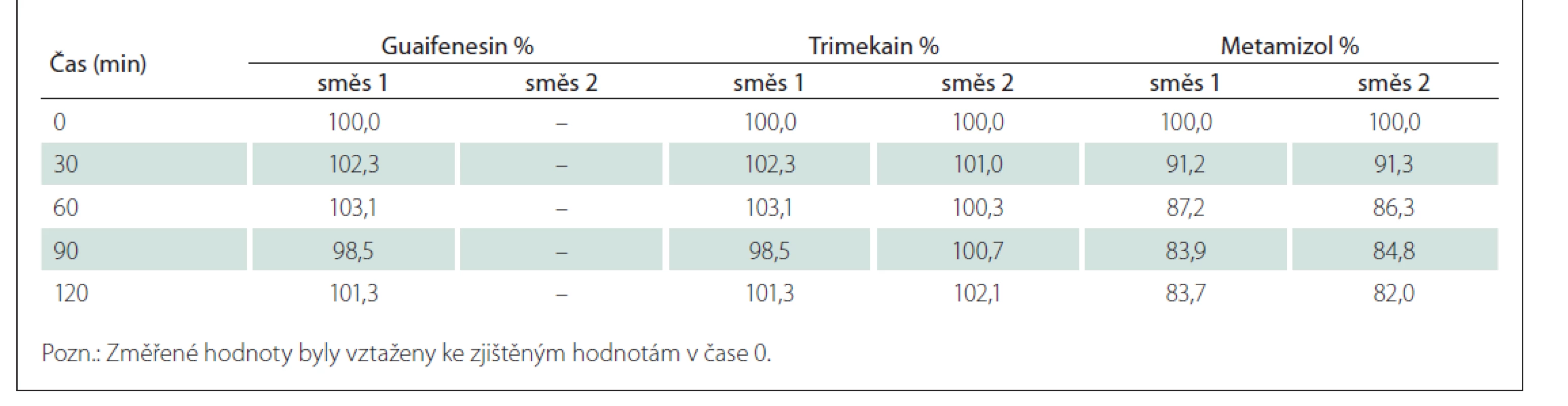Průměrný relativní obsah sledovaných účinných látek ve směsích analgeticko-myorelaxačních infuzí č. 1 a č. 2.