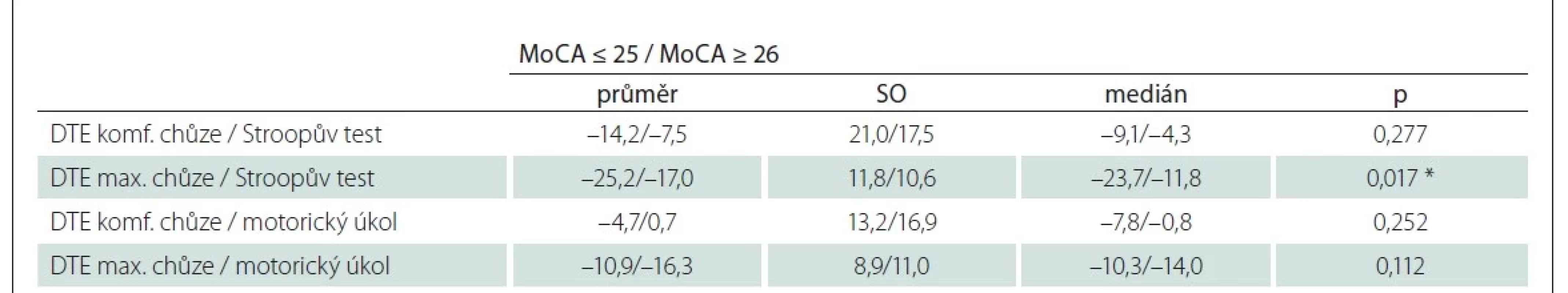 Porovnání efektu dvojího úkolu na rychlost chůze během 10MWT pro jednotlivé podmínky na základě rozdělení skupin dle
MoCA.