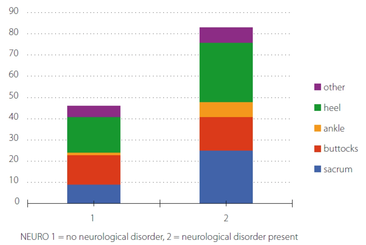 Neurological disorders and location of pressure ulcer.<br>
Obr. 3. Typy neurologických onemocnění a lokalizace dekubitů.