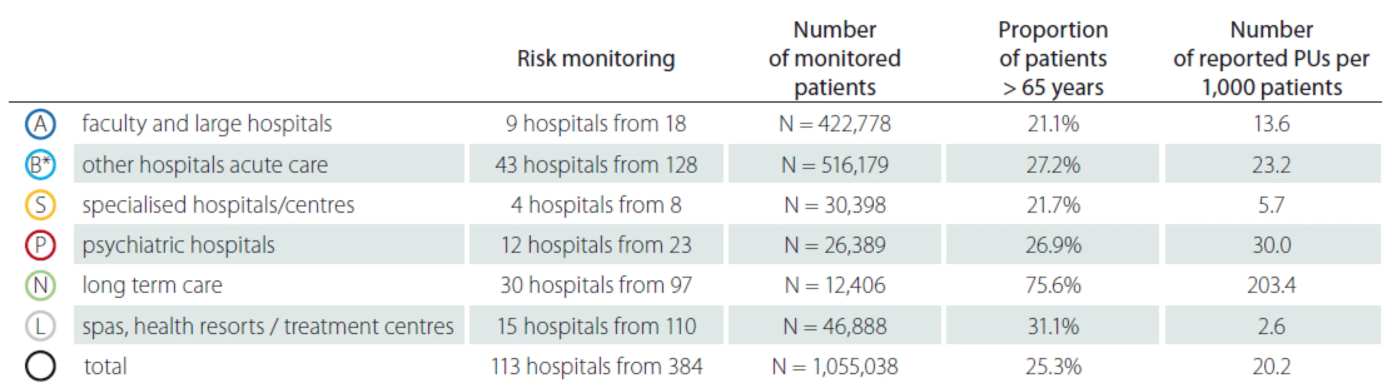 Detailed monitoring of pressure ulcers – patients > 65 years.